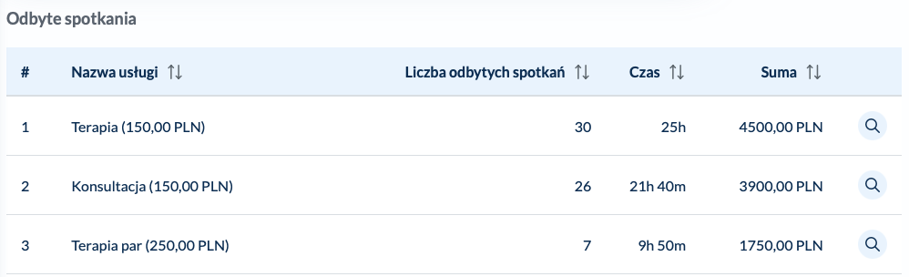 Typy i wartość spotkań dla każdego terapeuty w ośrodku terapeutycznym